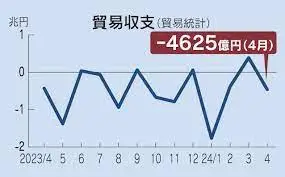 Thumbnail của bài viết: Nhật Bản : Thâm hụt cán cân thương mại trong tháng 4 là 462,5 tỷ yên . Chỉ số xuất khẩu giảm hơn 3% so với cùng kỳ năm ngoái do đồng yên yếu.