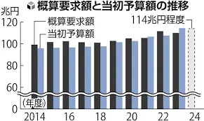 Thumbnail của bài viết: Nhật Bản : Tổng yêu cầu ngân sách cho năm tài khóa 2024 là khoảng 114 nghìn tỷ yên, lớn nhất từ trước đến nay.