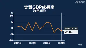 Thumbnail của bài viết: Nhật Bản : GDP từ tháng 1 đến tháng 3 đạt -2,0% , tiêu dùng cá nhân giảm quý thứ 4 liên tiếp.