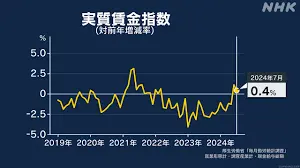 Thumbnail của bài viết: Nhật Bản : Tiền lương thực tế tháng 7 tăng 0,4%. Tháng tăng trưởng thứ 2 liên tiếp, nhưng tốc độ tăng trưởng giảm.
