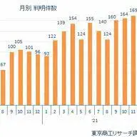 Thumbnail của bài viết: Nhật Bản: Sự phá sản liên quan đến corona tiếp tục gia tăng trong tháng 12. Tích lũy 2627 trường hợp