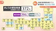 Tình hình Corona ngày 19 tháng 10 : Xác nhận 372 ca nhiễm mới trên toàn quốc, số ca bệnh nặng ở Tokyo giảm xuống dưới 30 người sau 1 năm.