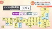 Tình hình Corona ngày 20 tháng 10 : Xác nhận 391 ca nhiễm mới trên toàn quốc, Tokyo có ít hơn 100 ca nhiễm trong 12 ngày liên tiếp.