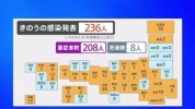 Tình hình Corona ngày 24 tháng 10 : Xác nhận 236 ca nhiễm mới, Tokyo có 19 ca nhiễm mới, con số thấp nhất trong năm nay .