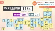 Tình hình Corona ngày 23 tháng 11 : Xác nhận 113 ca nhiễm trên toàn quốc, Tokyo có 17 ca. 26 tỉnh "không" ca nhiễm.