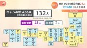Tình hình Corona ngày 30 tháng 11 : Xác nhận 132 ca nhiễm mới trên toàn quốc, không có ca lây nhiễm mới nào ở 27 tỉnh.