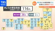 Tình hình Corona ngày 7 tháng 12 : Xác nhận 116 ca nhiễm mới, 28 người bệnh nặng.