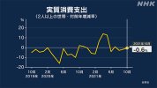 Nhật Bản : Chi tiêu tiêu dùng tháng 10 âm 0,6%, giảm trong 3 tháng liên tiếp.