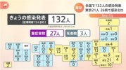 Tình hình Corona ngày 8 tháng 12 : Xác nhận 132 ca nhiễm mới, không có ca lây nhiễm mới ở 26 tỉnh.
