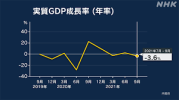 GDP phục hồi sau giai đoạn tháng 10-12. Chủng đột biến mới là một nguy cơ
