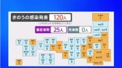 Tình hình Corona ngày 12 tháng 12 : Xác nhận 120 ca nhiễm mới, Tokyo ghi nhận 13 ca.