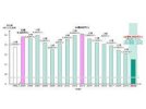 Lượng phát thải khí nhà kính vào năm 2020 là ít nhất 7 năm liên tiếp kể từ khi bắt đầu thống kê, nhưng còn rất xa so với mục tiêu