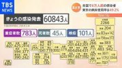 Tình hình Corona ngày 31 tháng 1 : Hơn 60.000 người, số ca nhiễm nhiều nhất trong thứ hai, tỷ lệ sử dụng giường ở Tokyo vượt quá 49%.