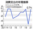 Nhật Bản : Chi tiêu tiêu dùng trong năm 2021 đạt 0,7%, ảnh hưởng của Corona vẫn tiếp tục.