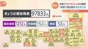 Tình hình Corona ngày 9 tháng 2 : Xác nhận 97.833 ca nhiễm trên toàn quốc, số người bệnh nặng gia tăng.