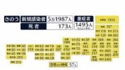 Tình hình Corona ngày 21 tháng 2 : Xác nhận 51.987 ca nhiễm Corona trên toàn quốc.