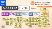 Tình hình Corona ngày 24 tháng 2 : Xác nhận 61.260 ca nhiễm mới trên toàn quốc.
