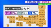 Tình hình Corona ngày 6 tháng 3 : Xác nhận 53,969 ca nhiễm mới trên toàn quốc.