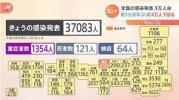 Tình hình Corona ngày 7 tháng 3 : Xác nhận 37.083 ca nhiễm mới, lần đầu tiên số ca nhiễm dưới mức 40.000 người sau 1 tháng rưỡi.