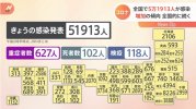 Tình hình Corona ngày 31 tháng 3 : Xác nhận 51.913 ca nhiễm mới trên toàn quốc. Xu hướng lây nhiễm gia tăng tiếp tục trên toàn quốc.