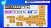 Tình hình Corona ngày 3 tháng 4 : Xác nhận 47.345 ca nhiễm mới, 34 người tử vong trên toàn quốc.