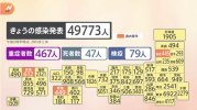 Tình hình Corona ngày 12 tháng 4 : Xác nhận 49.773 ca nhiễm mới, tăng 4.100 người so với tuần trước