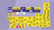 Tình hình Corona ngày 10 tháng 5 : Xác nhận 42.160 ca nhiễm mới trên toàn quốc.