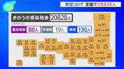 Tình hình Corona ngày 29 tháng 5 : Xác nhận 20.828 ca nhiễm mới trên toàn quốc.