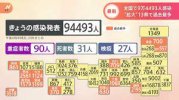Tình hình Corona ngày 13 tháng 7 : Xác nhận 94.493 trường hợp ở Nhật Bản, vượt 90.000 lần đầu tiên sau 5 tháng.