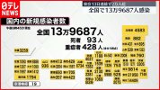 Tình hình Corona ngày 1 tháng 8 : Xác nhận 139.687 ca nhiễm Corona mới ở Nhật Bản, mức trung bình hàng tuần của Tokyo gấp 1,24 lần so với tuần trước.