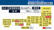 Tình hình Corona ngày 7 tháng 8 : Xác nhận 206.497 ca nhiễm mới trên toàn quốc, 150 người tử vong.