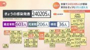 Tình hình Corona ngày 11 tháng 8 : Xác nhận 240.205 ca nhiễm Corona mới trên toàn quốc. Tổng cộng hơn 15 triệu người nhiễm Corona tại Nhật Bản .