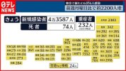 Tình hình Corona ngày 26 tháng 9 : Xác nhận 43.587 ca nhiễm mới trên toàn quốc, tăng 5.500 ca so với thứ Hai tuần trước.
