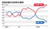 Nhật Bản : Tỷ lệ ủng hộ Nội các Kishida đạt 16% , tỷ lệ không ủng hộ là 79%.