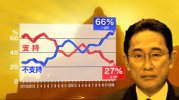 Nhật Bản : Tỷ lệ ủng hộ Nội các Kishida đạt 27% , gần như không có sự biến động.