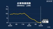 Nhật Bản : Chỉ số giá doanh nghiệp tháng 1 đạt 0,2% , mức 0% trong 3 tháng liên tiếp.