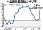 Chỉ số giá doanh nghiệp tăng 0,9% trong tháng 4 , mức tăng 38 tháng liên tiếp.