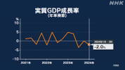 Nhật Bản : GDP từ tháng 1 đến tháng 3 đạt -2,0% , tiêu dùng cá nhân giảm quý thứ 4 liên tiếp.