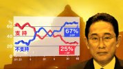 Nhật Bản : Tỷ lệ ủng hộ Nội các Kishida 25% , mức thấp sau khi trở lại nắm quyền.
