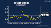 Nhật Bản : Tiền lương thực tế tháng 7 tăng 0,4%. Tháng tăng trưởng thứ 2 liên tiếp, nhưng tốc độ tăng trưởng giảm.