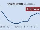 Nhật Bản : Chỉ số giá hàng hóa doanh nghiệp trong nước (CGPI) tăng 2,5% trong tháng 8, tốc độ tăng trưởng chậm lại lần đầu tiên sau 8 tháng.