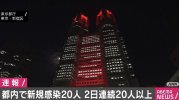 Tokyo xác nhận thêm 20 ca dương tính trong ngày hôm nay