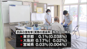 Bộ Y tế, Lao động và Phúc lợi : Tỷ lệ sở hữu kháng thể Corona mới ở Tokyo là 0,1%, Osaka là 0,17%