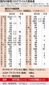 Nhật xác nhận thêm 112 ca dương tính trong ngày 28