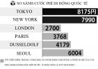 Nhật Bản : Cước phí di động ở Tokyo vẫn “cao nhất thế giới“. 3 công ty lớn duy trì thị phần cao