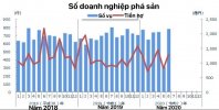 Số vụ phá sản nhiều nhất trong năm nay là 780 vụ, có 94 vụ phá sản liên quan đến virus corona mới