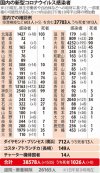 Nhật Bản có 1535 ca dương tính ngày 1 tháng 8