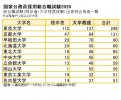 Số người trúng tuyển cao nhất là "Đại Học Tokyo" với 249 người ... Kỳ thi tuyển công chức quốc gia năm 2020
