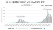 Làn sóng thứ hai" Corona mới đã được niêm phong . Khi nào Nhật Bản rút ra được bài học từ "bản chất của thất bại"?