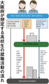 Tỉnh Osaka xem xét lại hoạt động tìm kiếm việc làm "hệ thống một người một công ty" cho học sinh trung học phổ thông từ năm tài chính tới